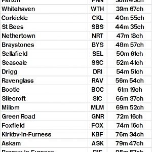 Table 601 Carlisle   Barrow   Lancaster
