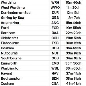 Table 358 Brighton   Barnham   Havant   Southampton Central