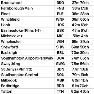 Table 370 Waterloo   Surbiton   Woking   Basingstoke   Eastleigh   Southampton Central   Bournemouth   Weymouth