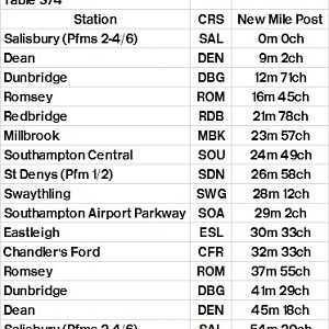 Table 374 Salisbury   Romsey   Eastleigh loop (anticlockwise)