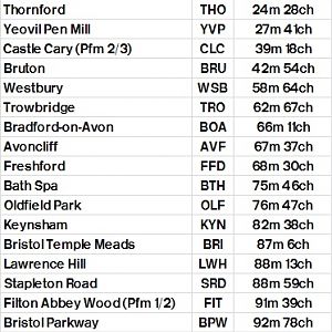 Table 397A Weymouth   Yeovil Pen Mill   via Frome avoider   Westbury   Bristol Temple Meads   Cheltenham Spa   Worcester Shrub Hill   Great Malvern