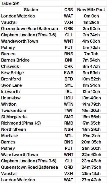 Table 391 Waterloo   Hounslow loop (anticlockwise)