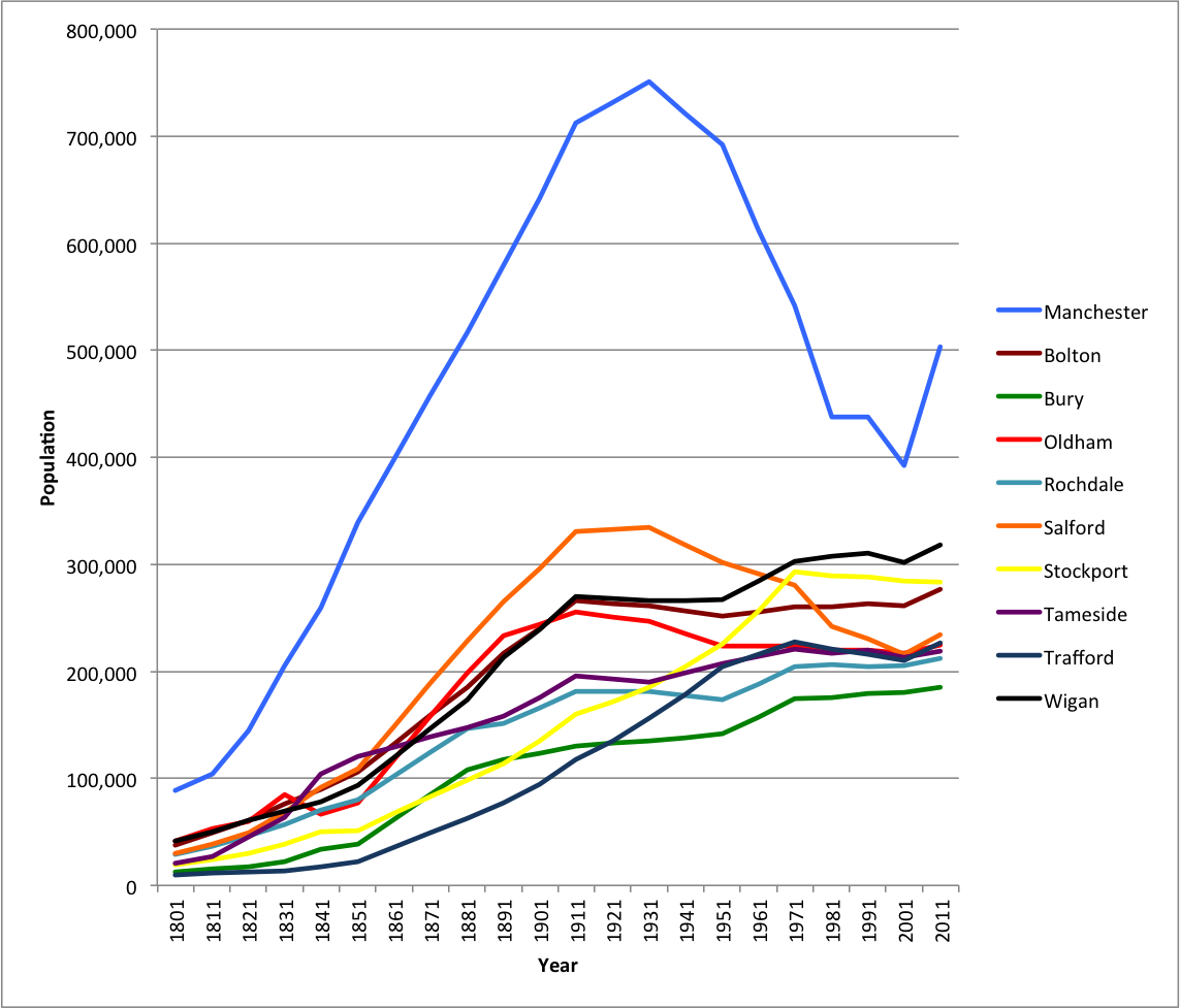 Greater_Manchester_Population.png