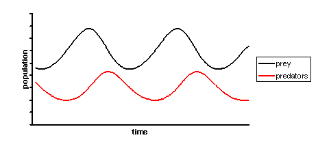 Volterra_lotka_dynamics.PNG